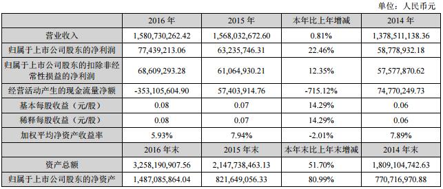 德威新材：2016年凈利7743.92萬 同比增長22.46%