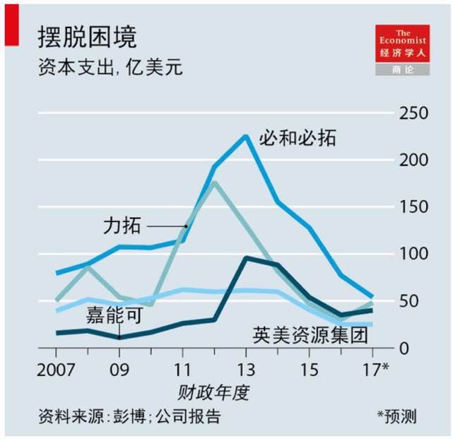 材料趨勢(shì)分析