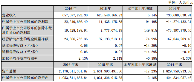 近三年主要會(huì)計(jì)數(shù)據(jù)和財(cái)務(wù)指標(biāo)