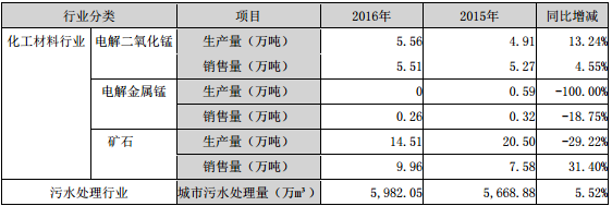 主要產(chǎn)品產(chǎn)銷量