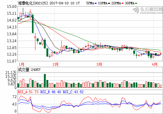 湘潭電化：控股子公司建設(shè)年產(chǎn)6000噸錳酸鋰電池正極材料