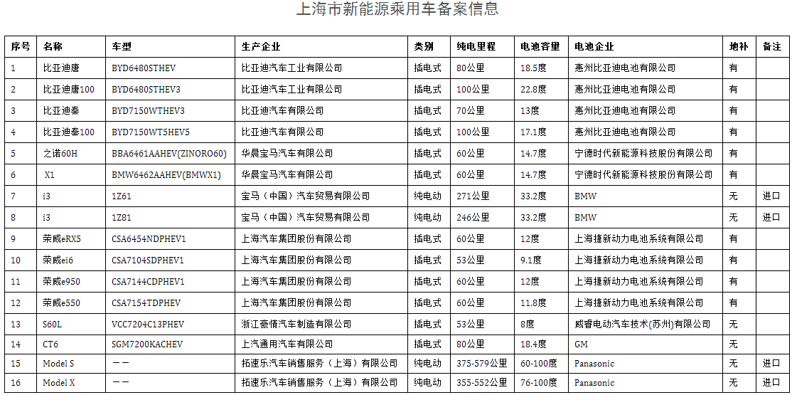 上海公布3月新能源汽車備案信息