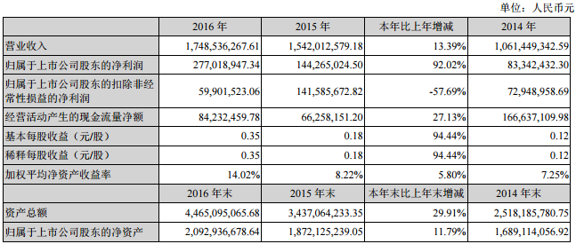 永太科技近三年主要會計數(shù)據(jù)和財務指標