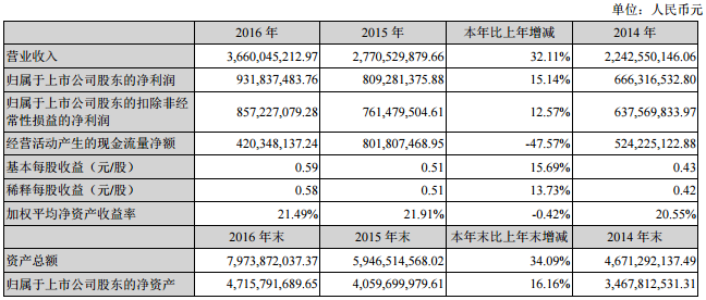 匯川技術(shù)：2016年?duì)I收36.60億元 新能源汽車(chē)領(lǐng)域收入8.45億元