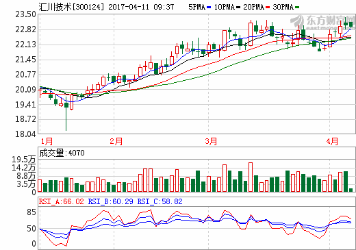 匯川技術(shù)：2016年?duì)I收36.60億元 新能源汽車(chē)領(lǐng)域收入8.45億元