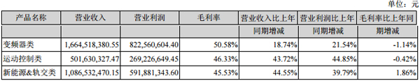 匯川技術(shù)：2016年?duì)I收36.60億元 新能源汽車(chē)領(lǐng)域收入8.45億元