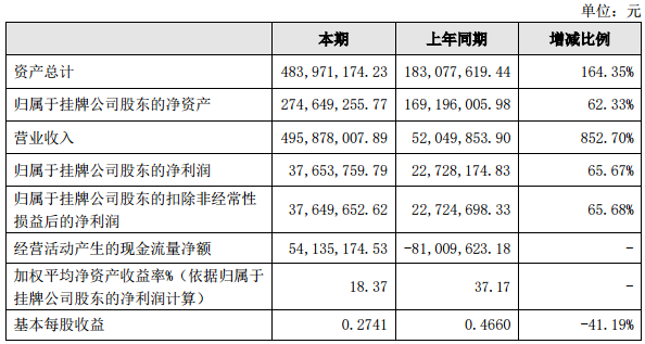 富電科技主要財(cái)務(wù)數(shù)據(jù)