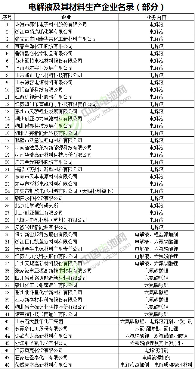 電解液及其材料生產(chǎn)企業(yè)名錄（部分）