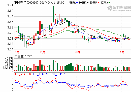 銅陵有色：2016年扭虧為盈凈利1.80億 銅冶煉產(chǎn)能135萬噸/年