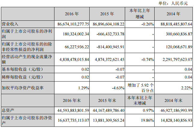 銅陵有色：2016年扭虧為盈凈利1.80億 銅冶煉產(chǎn)能135萬噸/年