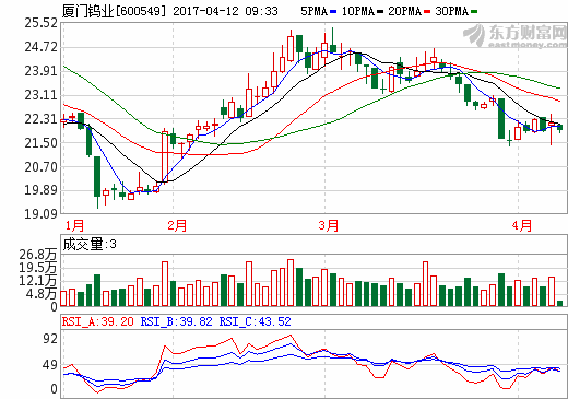 廈門(mén)鎢業(yè)：2017年一季度凈利1.31億 同比增長(zhǎng)534.32%