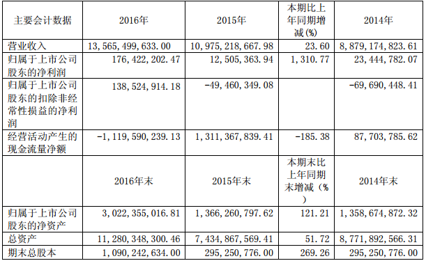 豫光金鉛主要會計數(shù)據(jù) 單位：元 幣種：人民幣