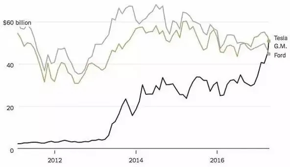 14歲的特斯拉“打敗”114歲的通用！美股互聯(lián)網(wǎng)泡沫有多大？