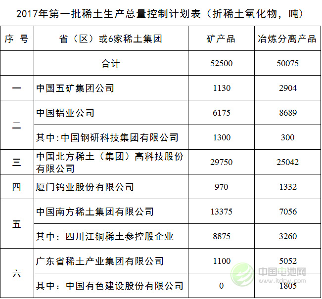 2017年稀土生產(chǎn)總量控制計(jì)劃表