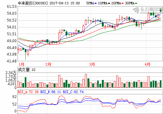 中來股份：2016年凈利增逾五成 全資子公司簽訂20億重大合同