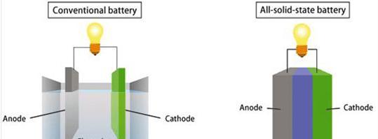 現(xiàn)代正自主研發(fā)固態(tài)電池