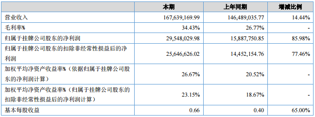 盈利能力