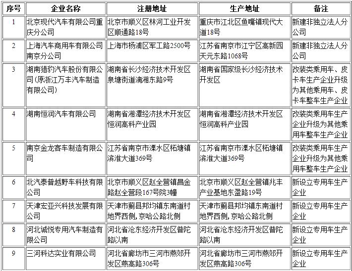 工信部第295批《道路機(jī)動車輛生產(chǎn)企業(yè)及產(chǎn)品公告》新增及變更企業(yè)公示