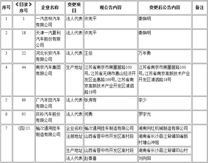 工信部第295批《道路機(jī)動車輛生產(chǎn)企業(yè)及產(chǎn)品公告》新增及變更企業(yè)公示