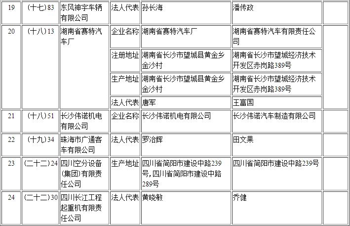 工信部第295批《道路機(jī)動車輛生產(chǎn)企業(yè)及產(chǎn)品公告》新增及變更企業(yè)公示