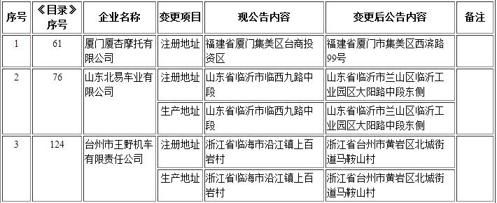 工信部第295批《道路機(jī)動車輛生產(chǎn)企業(yè)及產(chǎn)品公告》新增及變更企業(yè)公示