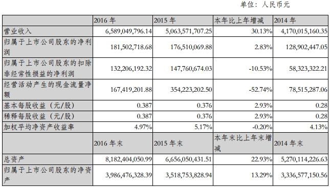 振華科技：2016年?duì)I收65.89億元 同比增長(zhǎng)30.13%