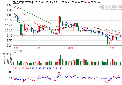 斯太爾：2016年凈利4605.31萬 扭虧為盈