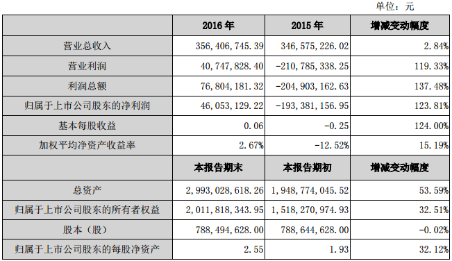 斯太爾：2016年凈利4605.31萬 扭虧為盈