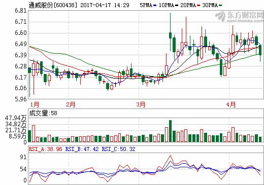 通威股份凈利潤逾10億 農(nóng)業(yè)光伏行業(yè)雙領(lǐng)跑