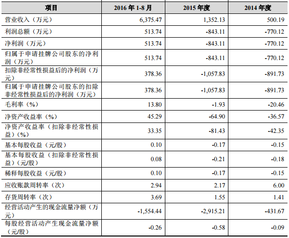 久兆科技新三板掛牌上市 主營正極材料磷酸鐵鋰