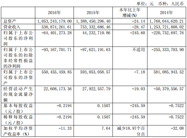 維科精華2016年營收5.39億元 9.04億收購維科電池布局鋰電池