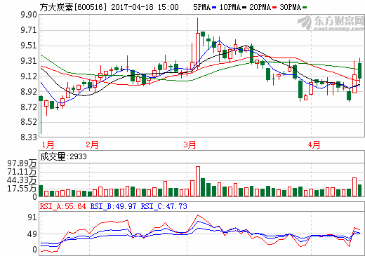 方大炭素：2016年?duì)I收23.95億元 生產(chǎn)石墨炭素制品16萬噸