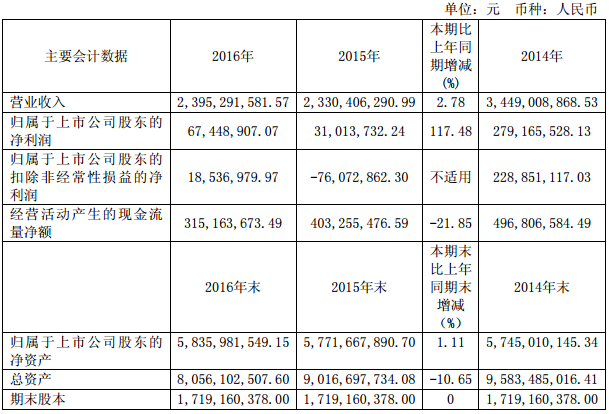 方大炭素：2016年?duì)I收23.95億元 生產(chǎn)石墨炭素制品16萬噸