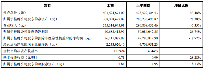 天豐電源2016年營收2.75億 募資1億用于鋰電池項目設(shè)備購置