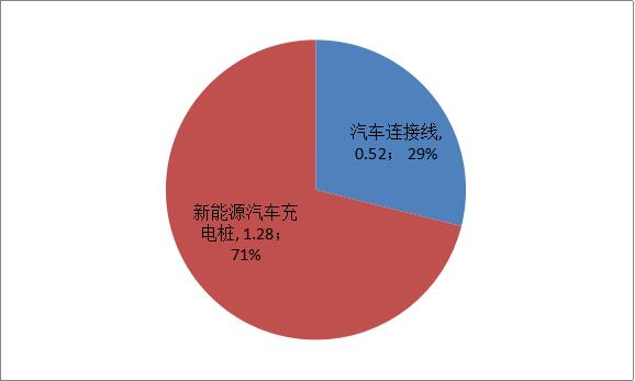 奇才股份2016年收入結(jié)構(gòu)（單位：億元）