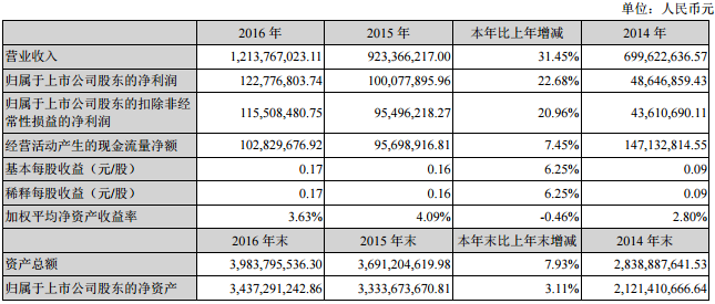 南洋科技：2016年凈利1.23億 同比增長22.68%