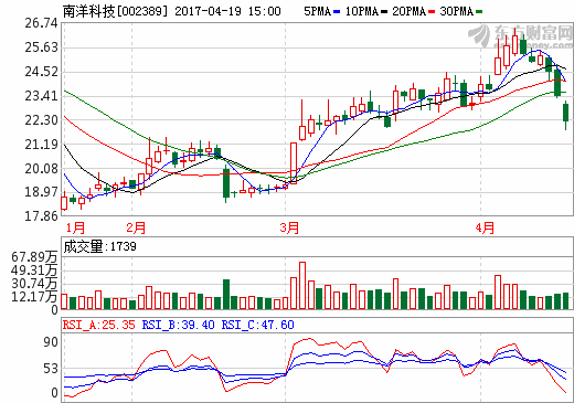 南洋科技：2016年凈利1.23億 同比增長22.68%