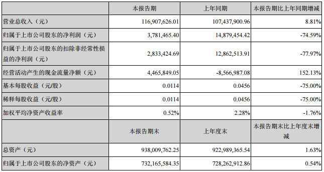 硅寶科技：一季度營收1.17億元 同比增長8.81%