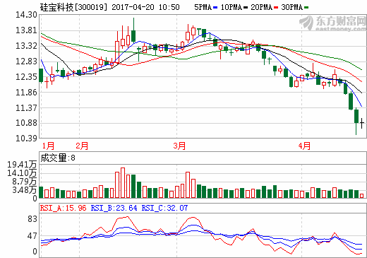 硅寶科技：一季度營收1.17億元 同比增長8.81%