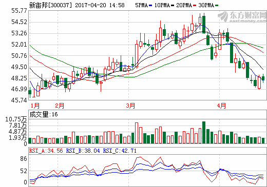 新宙邦：一季度營(yíng)收3.89億元 同比增長(zhǎng)29.93%