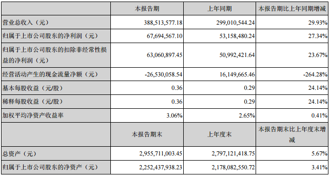 新宙邦：一季度營(yíng)收3.89億元 同比增長(zhǎng)29.93%