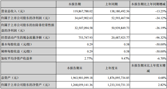 星源材質(zhì)主要會(huì)計(jì)數(shù)據(jù)和財(cái)務(wù)指標(biāo)