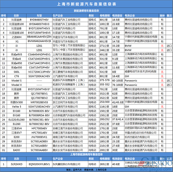 上海4月新能源汽車備案信息 新增16款車型