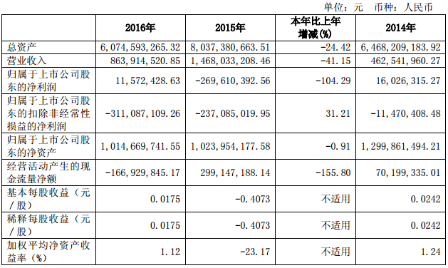 西部資源：2016年凈利潤1157萬元 扭虧為盈