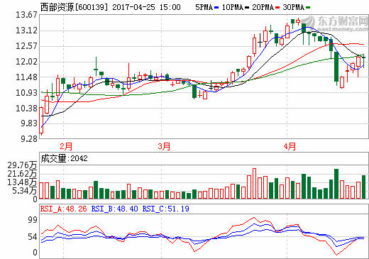 西部資源：2016年凈利潤1157萬元 扭虧為盈