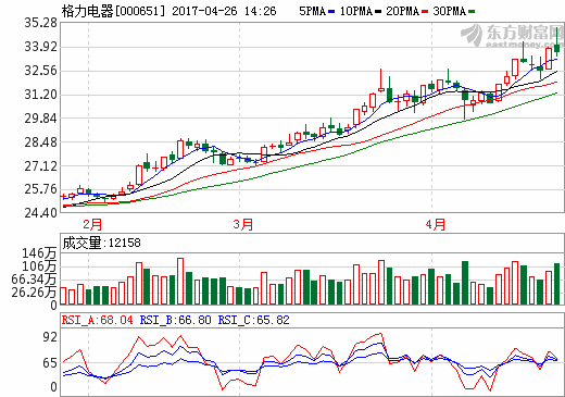 格力電器三個月市值增600億元 董明珠稱與雷軍之賭明年見分曉