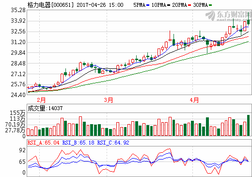 格力電器2016年凈利潤(rùn)154億 擬10派18元