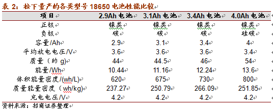 特斯拉市值超福特：電池新材料的技術(shù)革新