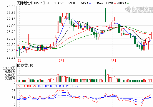 天際股份：“家電+鋰電池材料”雙主業(yè)驅(qū)動(dòng) 業(yè)績(jī)或迎暴漲期