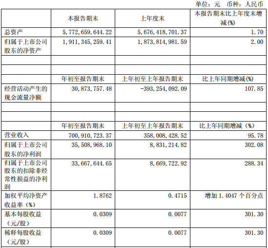 諾德股份一季度凈利大增302% 銅箔業(yè)務獲機構(gòu)持續(xù)看好